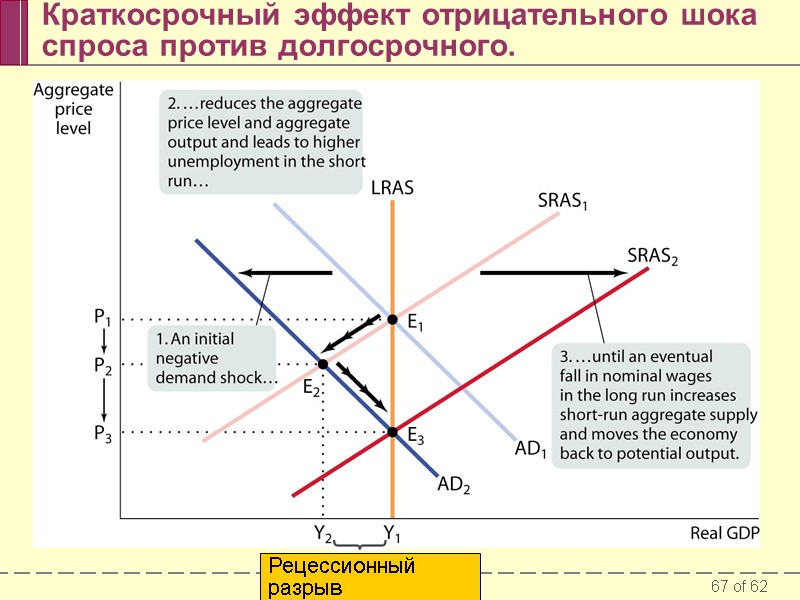 Краткосрочный эффект отрицательного шока спроса против долгосрочного. Рецессионный разрыв